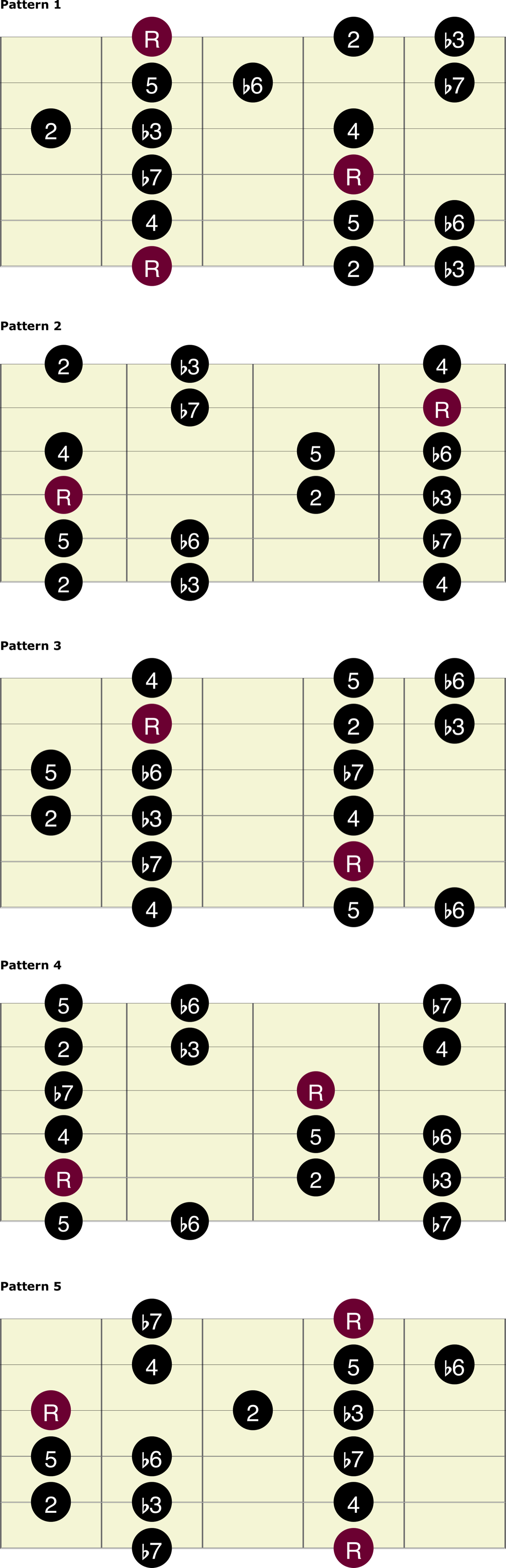 Aeolian Guitar Chart Library