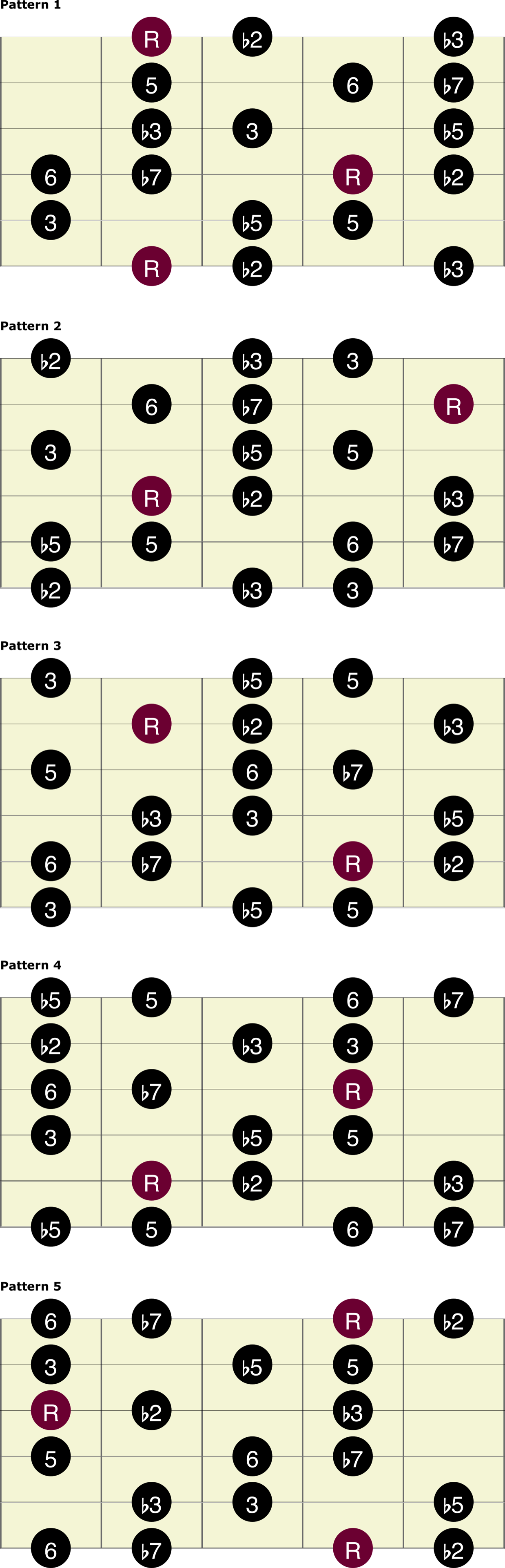 Diminished (Half - Whole) Scale | Guitar Chart Library