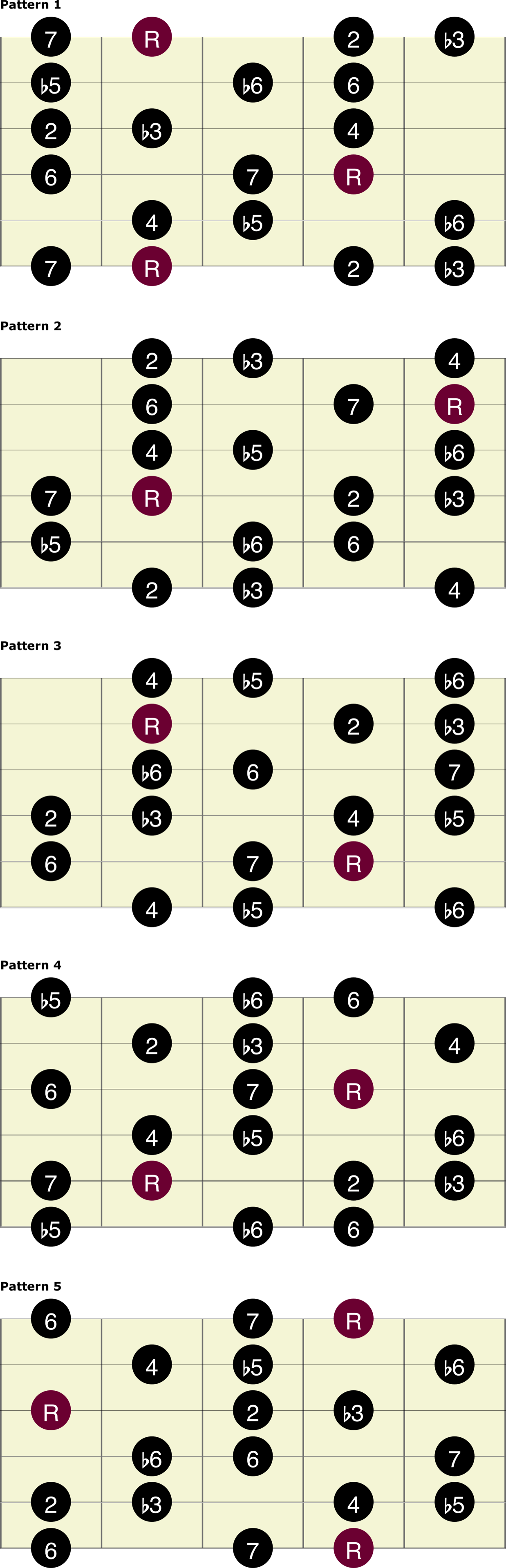 Diminished (Whole - Half) Scale | Guitar Chart Library