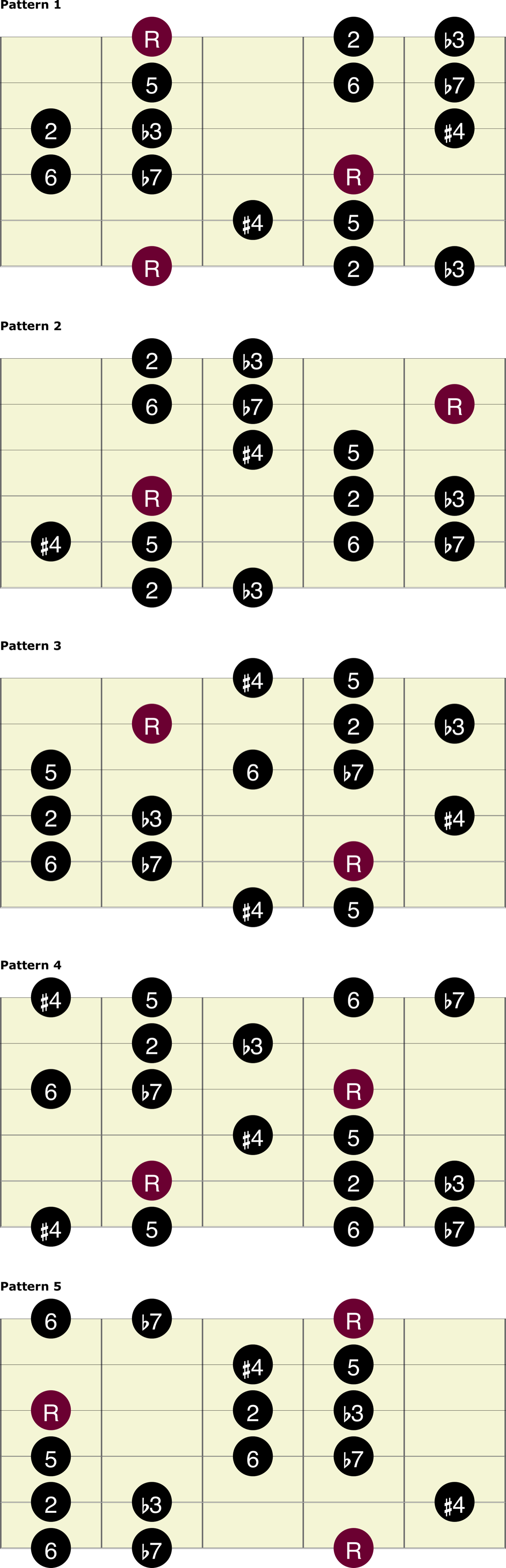 Dorian ♯4 Guitar Chart Library 5319