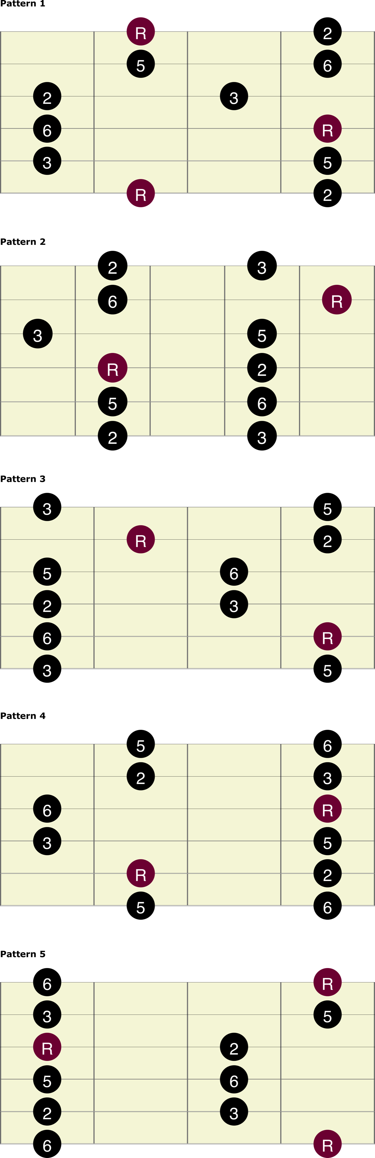 Major Pentatonic Scale | Guitar Chart Library