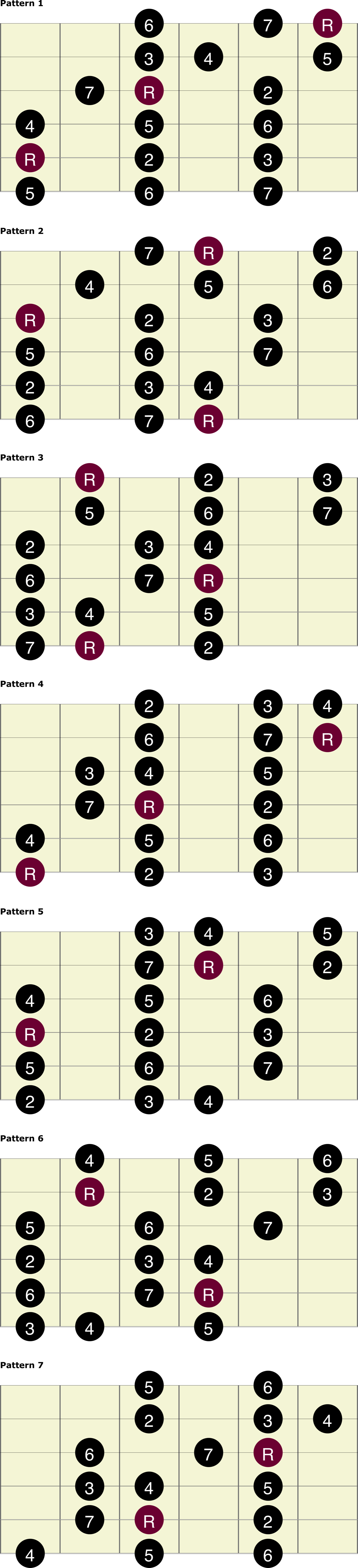 Ionian | Guitar Chart Library