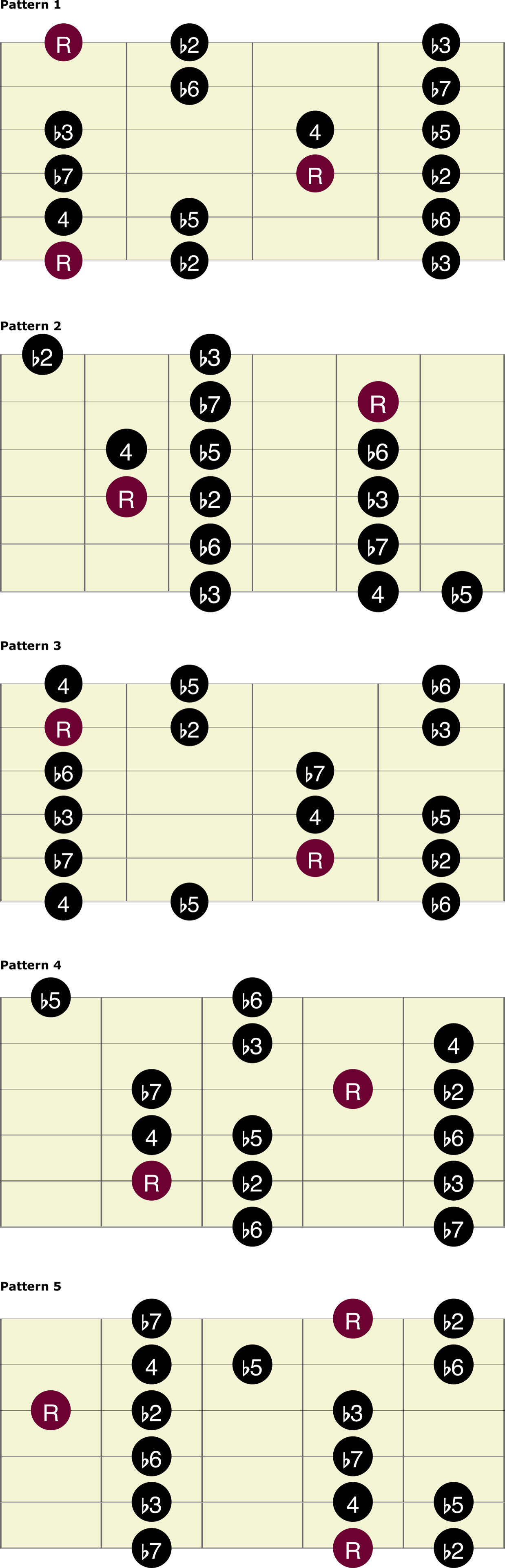 locrian scale chart guitar B locrian mode guitar scale patterns- 5 ...